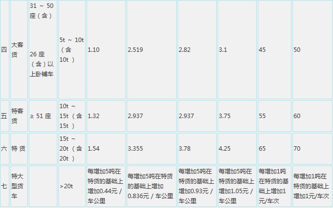 高速公路收費(fèi)標(biāo)準(zhǔn)